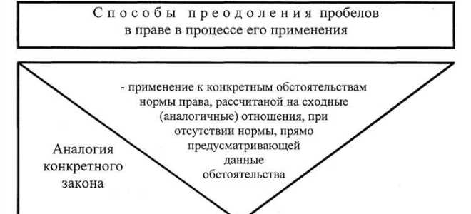 Какой формы реализации права не существует