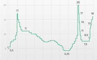 На что влияет повышение ставки цб
