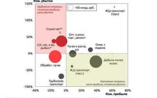 Что такое убыток в экономике