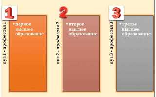 Сколько можно получить высших образований