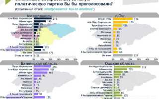 Победившим считается кандидат набравший абсолютное количество голосов для какой избирательной