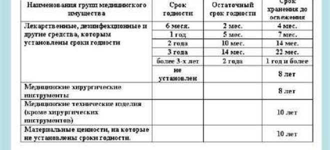 Сколько лет хранятся бухгалтерские документы