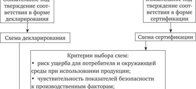 Что является документальным подтверждением соответствия построенных или реконструированных сетей