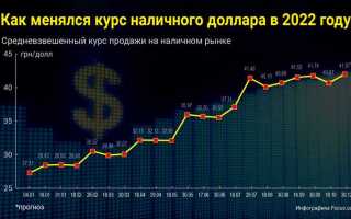 Доллар курс май месяц 2023 сколько