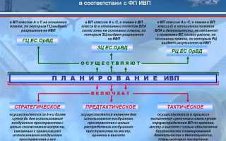 Как часто осуществляется корректировка плана действий