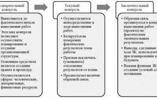 Какие существуют виды контроля за мто