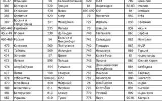 Код страны 643 это какая страна