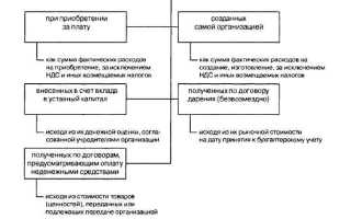 Нематериальные активы при переоценке которых отсутствует активный рынок оцениваются