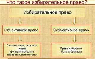 Что такое всеобщее избирательное право