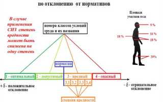 Как определяется степень вредности опасности условий труда в рамках соут