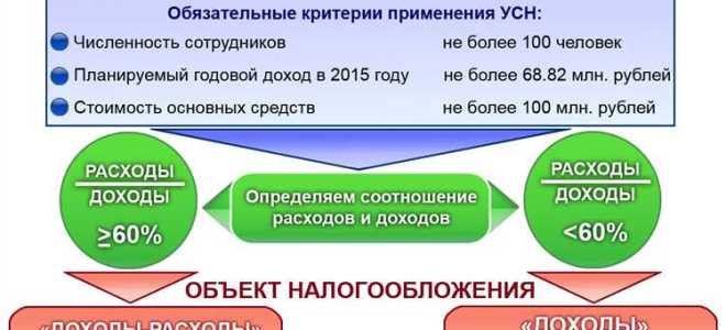 Упрощенная система налогообложения сколько процентов