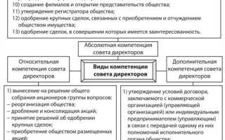 Совет директоров и наблюдательный совет в чем разница