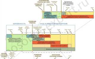 Отпуск перед декретом сколько положено по трудовому кодексу