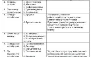 Какой вид опасности означает цифра 3 в коде опасности