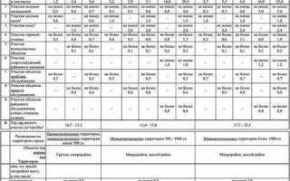 Норма жилой обеспеченности как считать