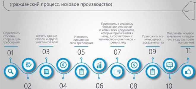 Как подать исковое заявление в мировой суд в электронном виде