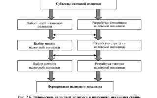 Документы в которых раскрывается налоговая политика