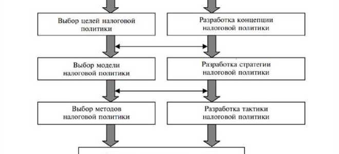 Документы в которых раскрывается налоговая политика