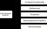 В составе какого капитала учитывают суммы дооценки основных средств