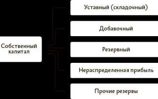 В составе какого капитала учитывают суммы дооценки основных средств