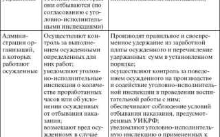 Как отрабатывают обязательные работы по решению суда