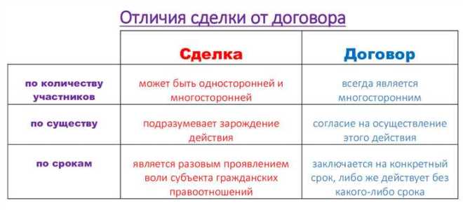Чем отличается сделка от договора
