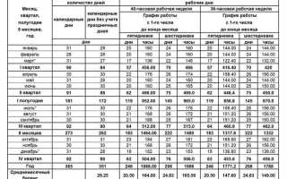 Стандартная рабочая неделя сколько часов