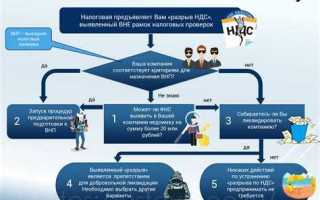 Разрыв ндс как отбиться от налоговой
