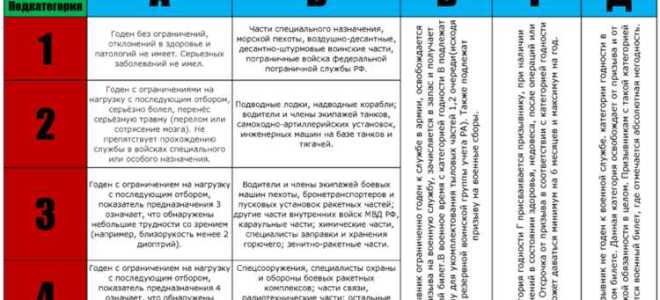 Сколько раз могут давать категорию г