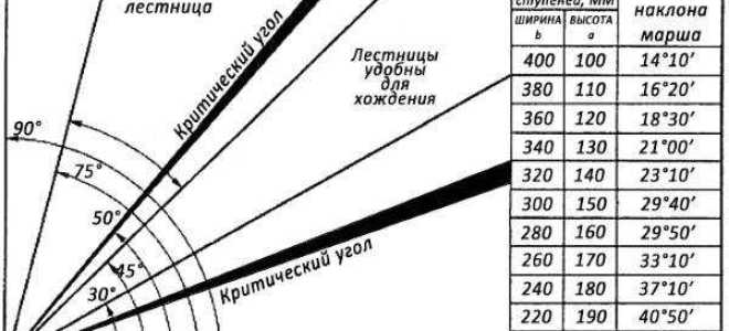 Какой должен быть наклон трапа на лесах