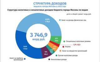 Какие налоги входят в енп