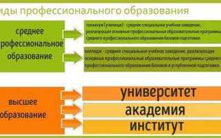 Среднее специальное образование это какое