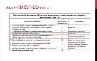 Что входит в закупочную документацию