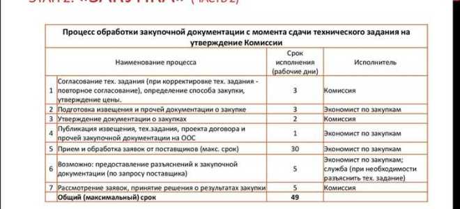 Что входит в закупочную документацию