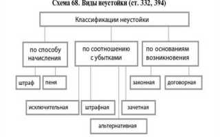 325 статья гк рф когда применяется неустойка