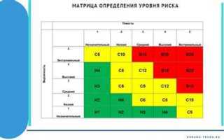 Что из перечисленного проводится при оценке рисков