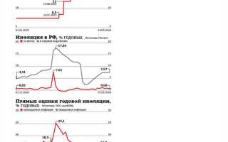 Когда собрание по ключевой ставке
