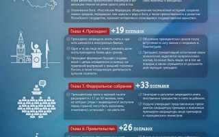 Сколько раз вносились поправки в конституцию рф