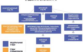 Сколько арбитражных судов округов в рф