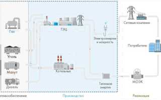 Из чего складывается стоимость электроэнергии