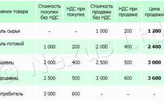Как определить ставку ндс на товар