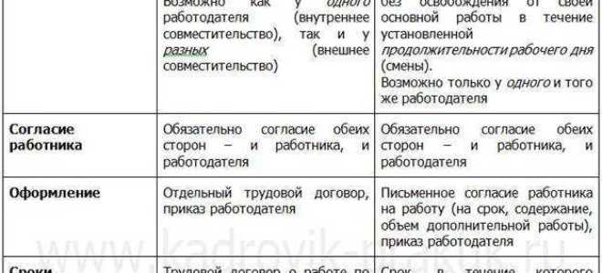 Сколько ставок можно совмещать в разных организациях