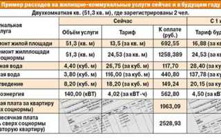 Сколько нужно квадратных метров на человека для прописки в москве