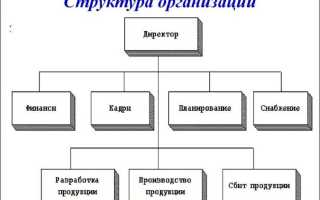 На основе чего составляется график тренировок структурного подразделения