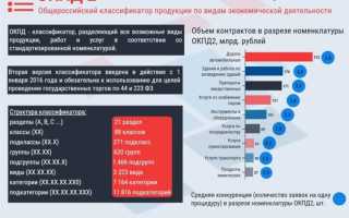 Как определить окпд 2 по названию товара