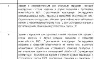 Степень огнестойкости здания как определить