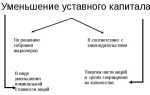 Для какой организации минимальный уставный капитал должен составлять 10000 рублей
