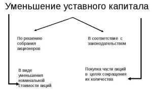 Для какой организации минимальный уставный капитал должен составлять 10000 рублей