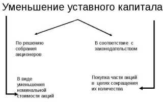 Для какой организации минимальный уставный капитал должен составлять 10000 рублей