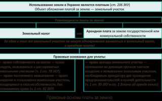 Кто предложил ввести единый земельный налог